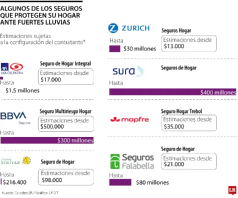 Lluvias intensas disparan demanda de seguros de vivienda en Colombia