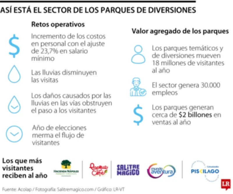 Lluvias y elecciones amenazan con reducir 18 millones de visitas a parques de diversiones en 2026