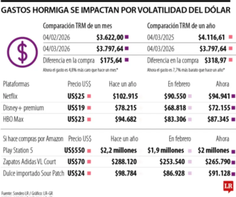 Los gastos hormiga pueden ser hasta 5 veces más costosos en comparación mensual