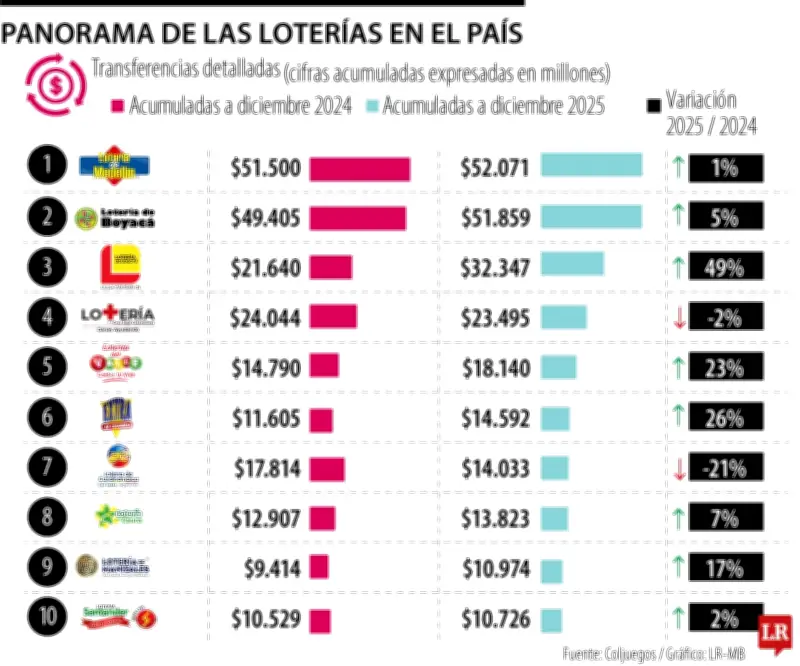 Loterías de Medellín y Boyacá lideran transferencias al sistema de salud en 2025