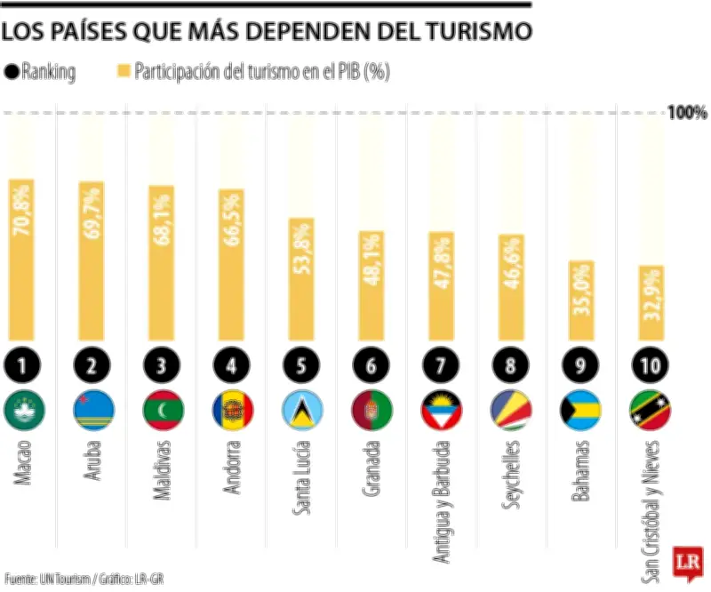 Macao, Aruba y Maldivas lideran la dependencia económica del turismo mundial