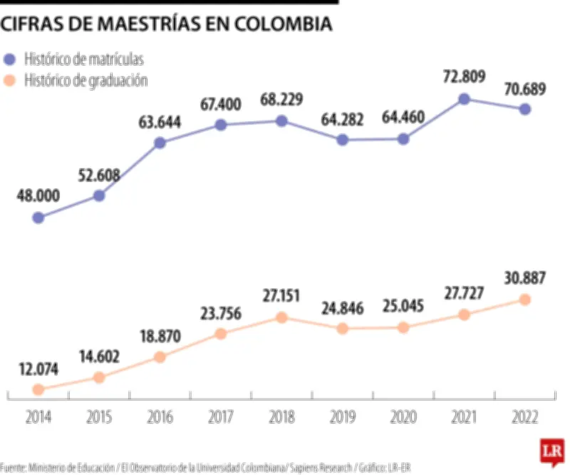 Maestrías en Colombia: Hasta 35% más de salario y 90% de empleabilidad