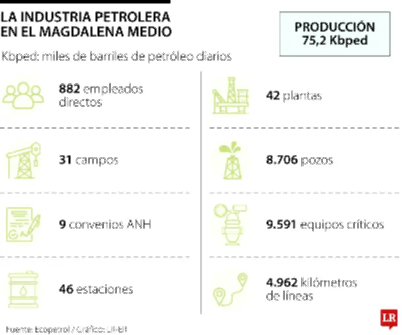 Magdalena Medio aporta 10% del crudo diario de Colombia y avanza en transición energética