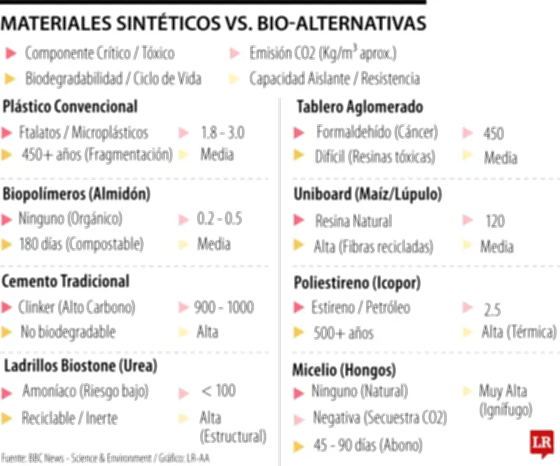 Materiales de construcción sostenibles: alternativas ecológicas que transforman residuos