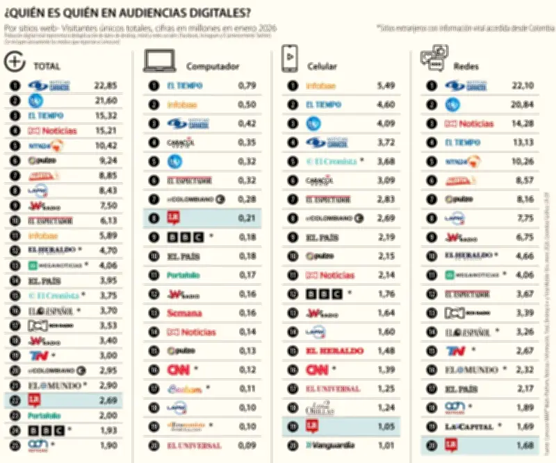Medios Digitales Lideran Audiencias en Colombia: El Tiempo y Noticias Caracol a la Cabeza