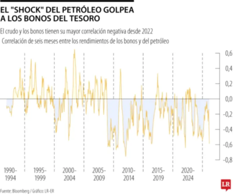 Mercado de bonos evalúa cambio de enfoque: de inflación a preocupación por crecimiento económico