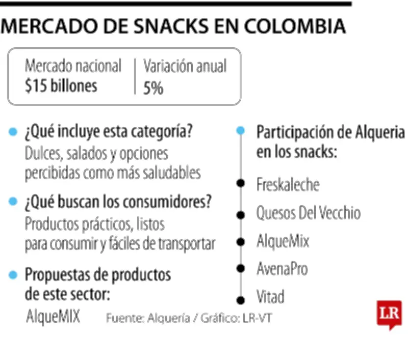 Mercado de snacks en Colombia supera los $15 billones con crecimiento anual del 5%