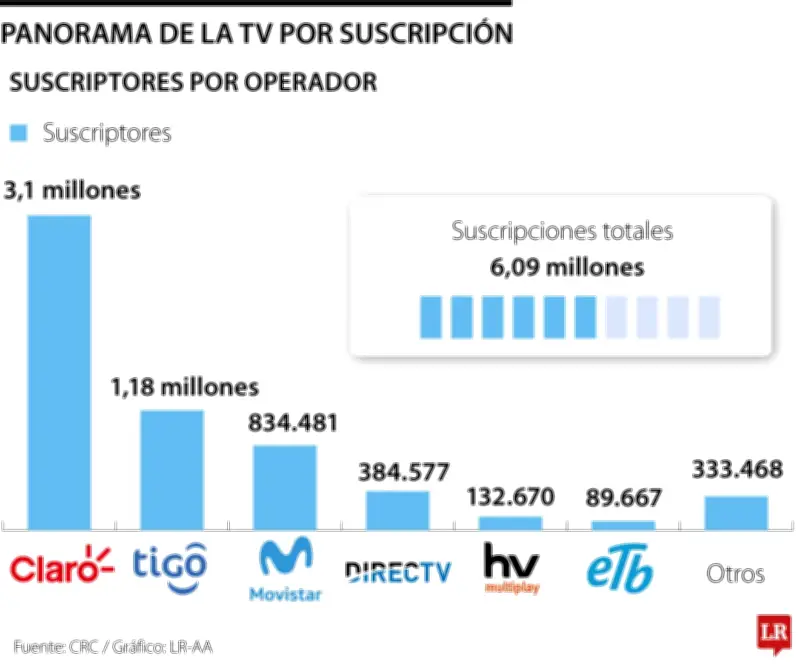Mercado de TV por suscripción en Colombia supera los $3,2 billones anuales