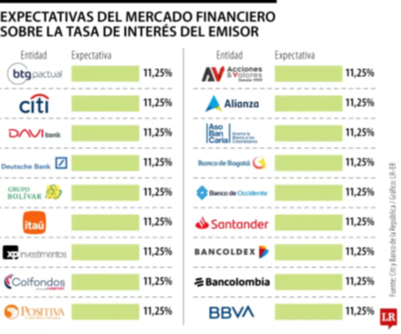 Mercado financiero anticipa tasa de interés en 11,25% en segunda reunión del Banco de la República