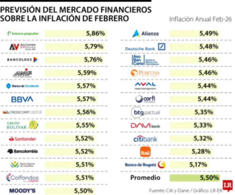 Mercado financiero proyecta inflación de febrero en 5,5% con aceleración consecutiva