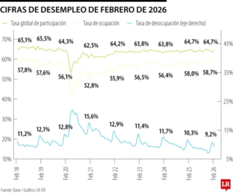 Mercado laboral colombiano muestra mejoría: desempleo en 9,2% en febrero de 2026