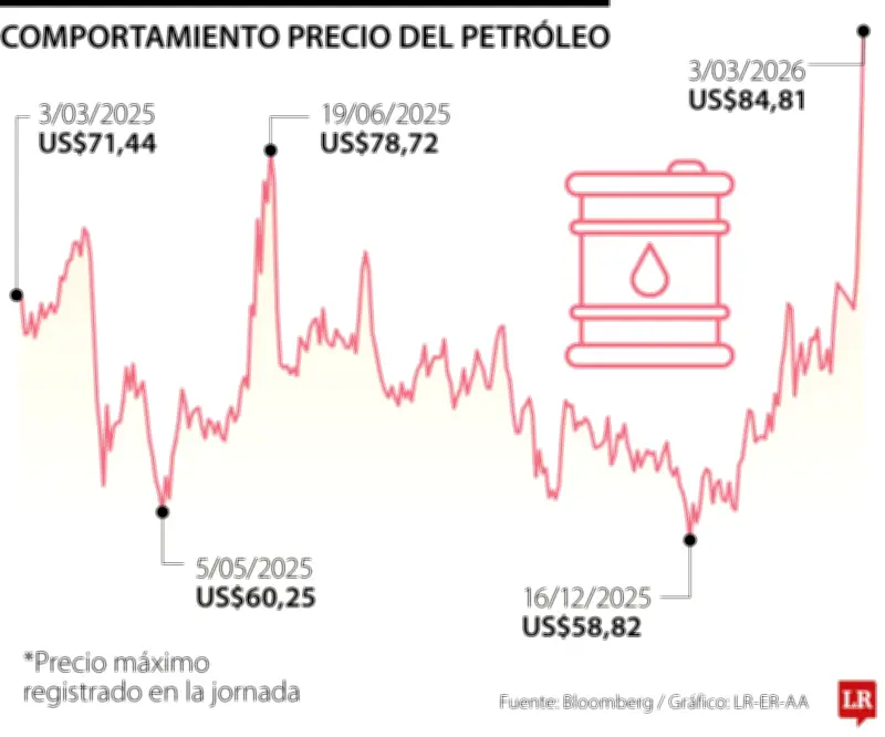 Mercado petrolero mundial entra en fase de estrés por conflicto en Medio Oriente