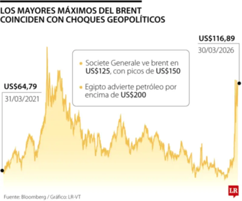 Mercado petrolero proyecta alza del Brent hasta US$150 por barril tras escalada bélica
