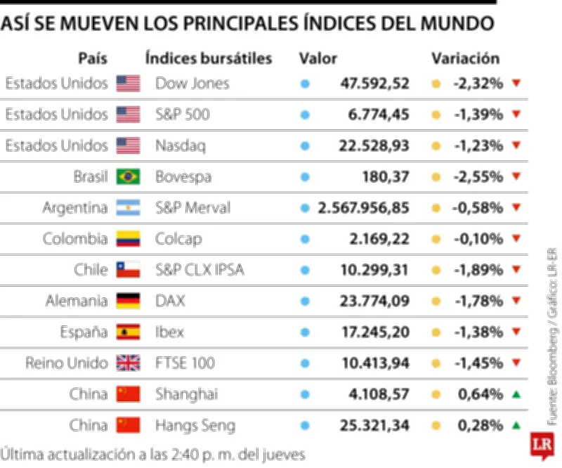 Mercados en caída: acciones y bonos se desploman mientras petróleo sube por conflicto con Irán