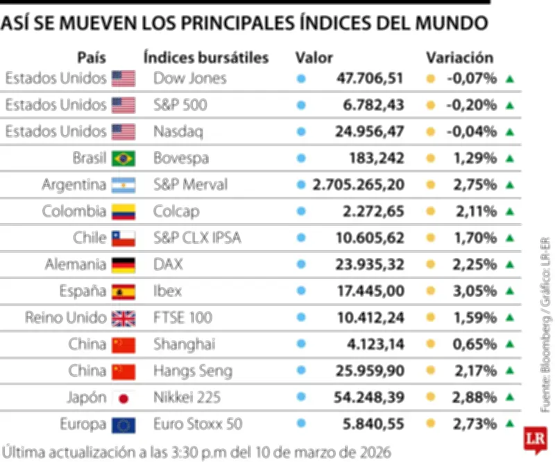Mercados globales cierran al alza pese a caída en Wall Street: Colombia sube 2,11%