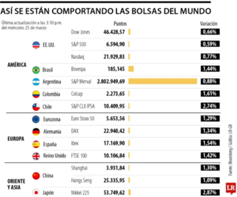 Mercados globales se recuperan ante presión de Trump por negociaciones con Irán