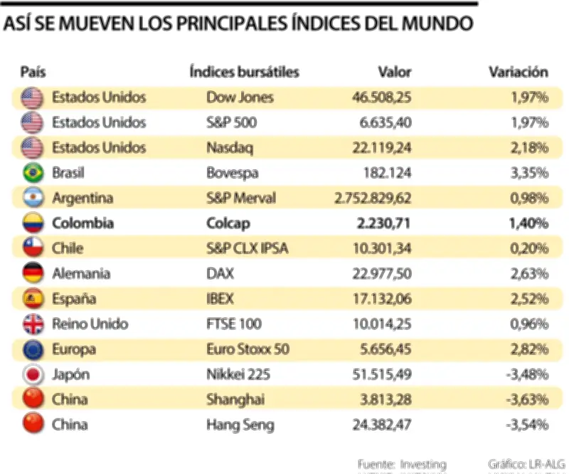 Mercados reaccionan con alza en acciones y caída del petróleo tras gesto de Trump hacia Irán