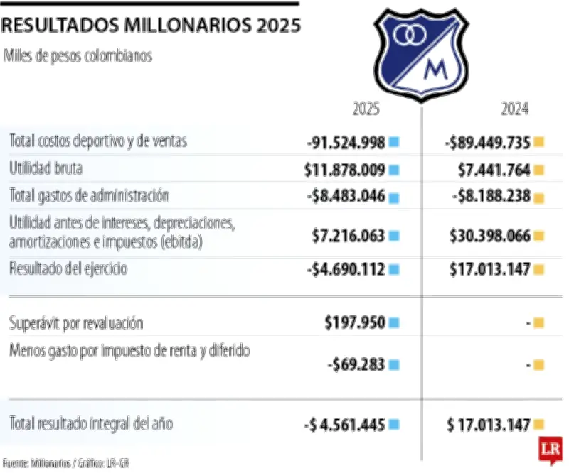 Millonarios F.C. reporta pérdidas por $4.690 millones en sus operaciones durante 2025