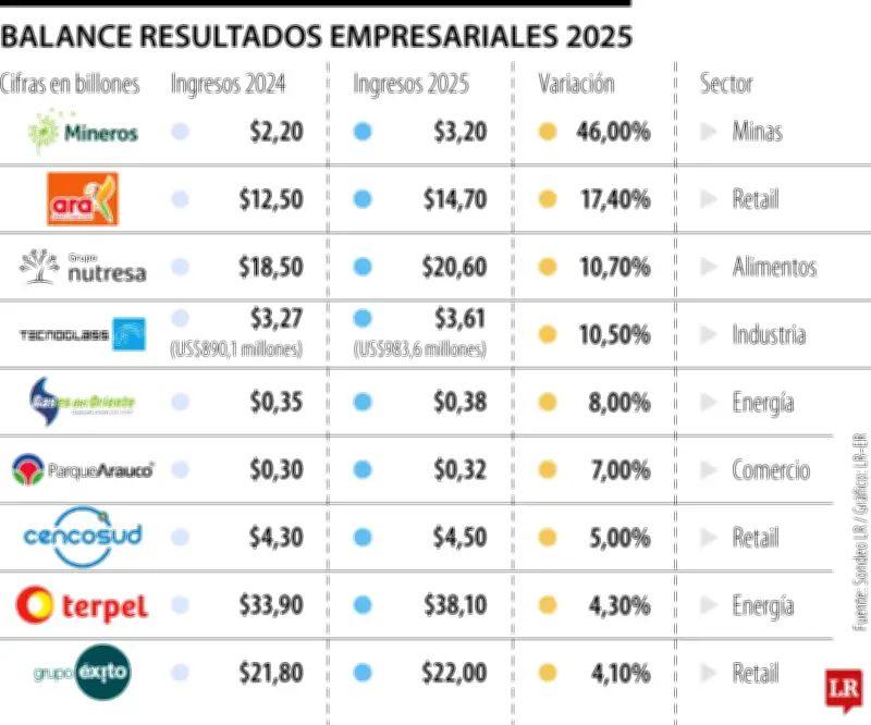 Mineros, Ara y Nutresa lideran crecimiento de ingresos en Colombia durante 2025
