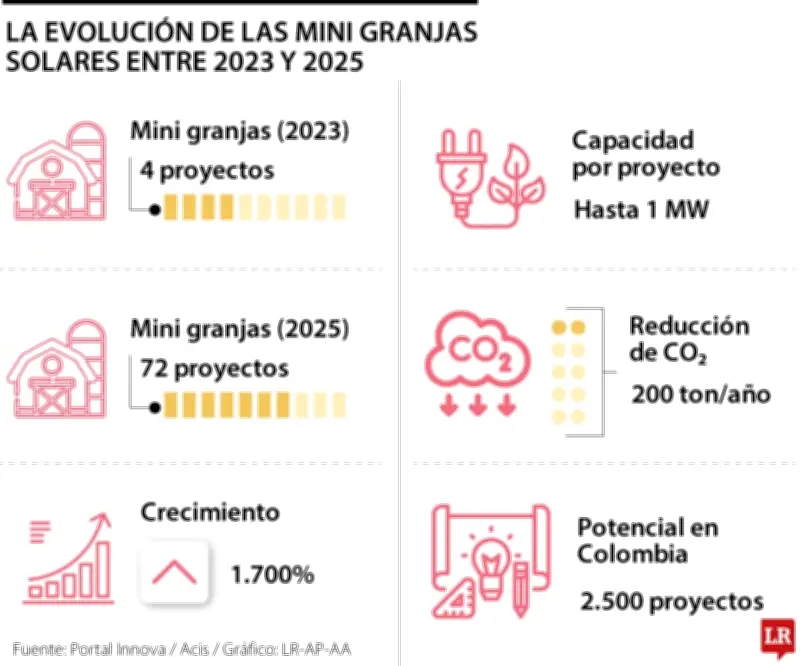 Minigranjas solares transforman el mapa energético colombiano con crecimiento exponencial
