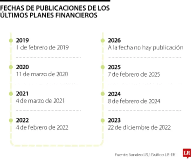 Ministerio de Hacienda publicará plan financiero 2026 con retraso de 32 días