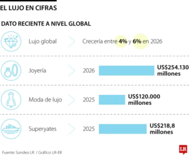 Moda de lujo en 2026: crecimiento del 6% y nueva era de exclusividad