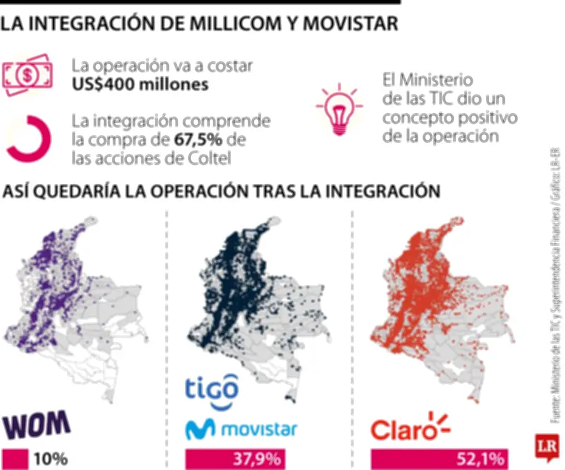 Movistar ofrece Plan de Retiro Voluntario a empleados durante fusión con Tigo