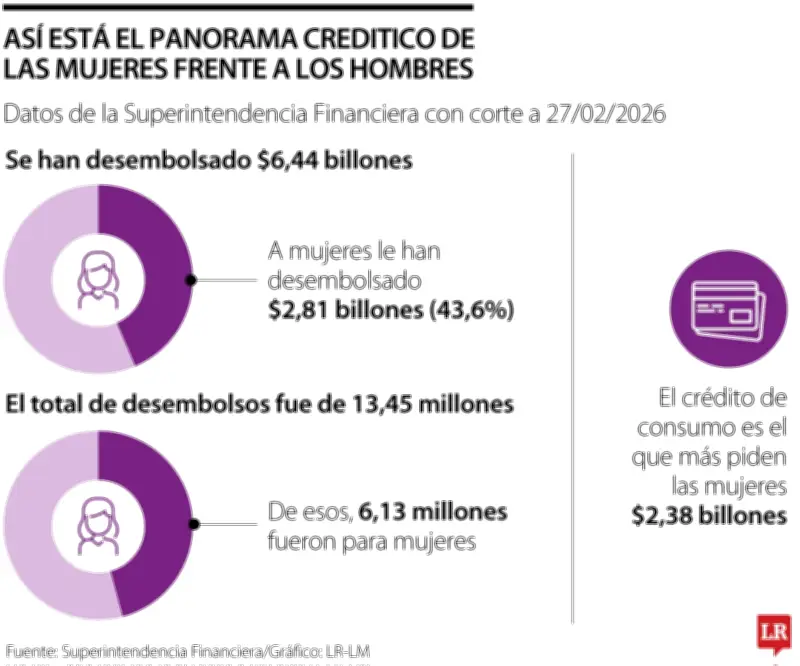 Mujeres alcanzan el 43,6% de créditos bancarios desembolsados en Colombia