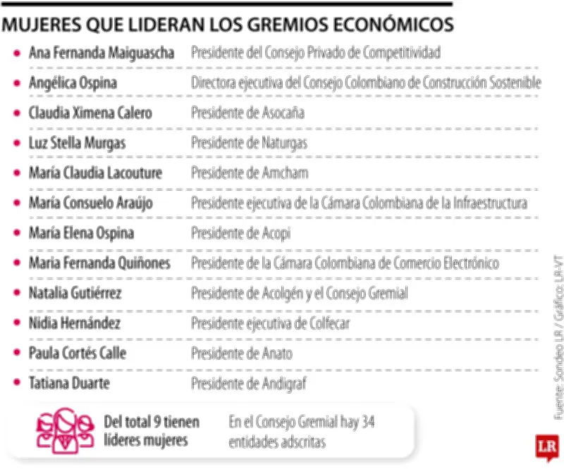 Mujeres lideran gremios económicos colombianos con estrategia y consolidación