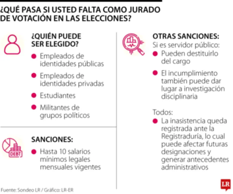 Multas por no asistir como jurado de votación en elecciones legislativas 2026
