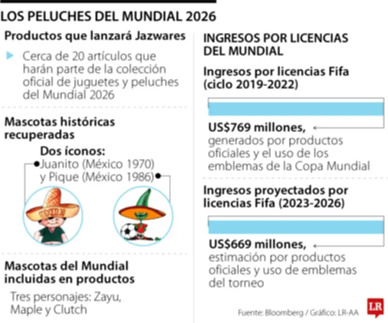 Mundial 2026 generará US$669 millones en ventas de peluches y merchandising oficial