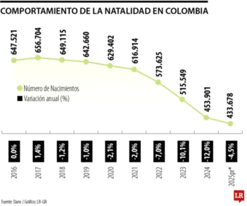 Natalidad en Colombia cae 4,5% en 2025, marcando el nivel más bajo en una década