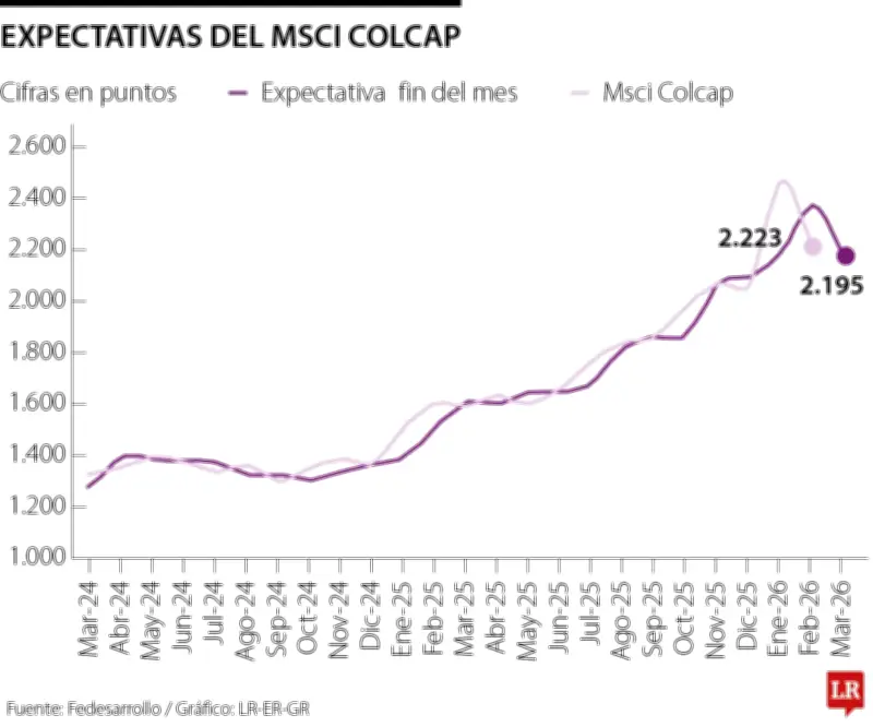 Índice COLCAP retrocede en marzo pero mantiene liderazgo regional en rentabilidad anual