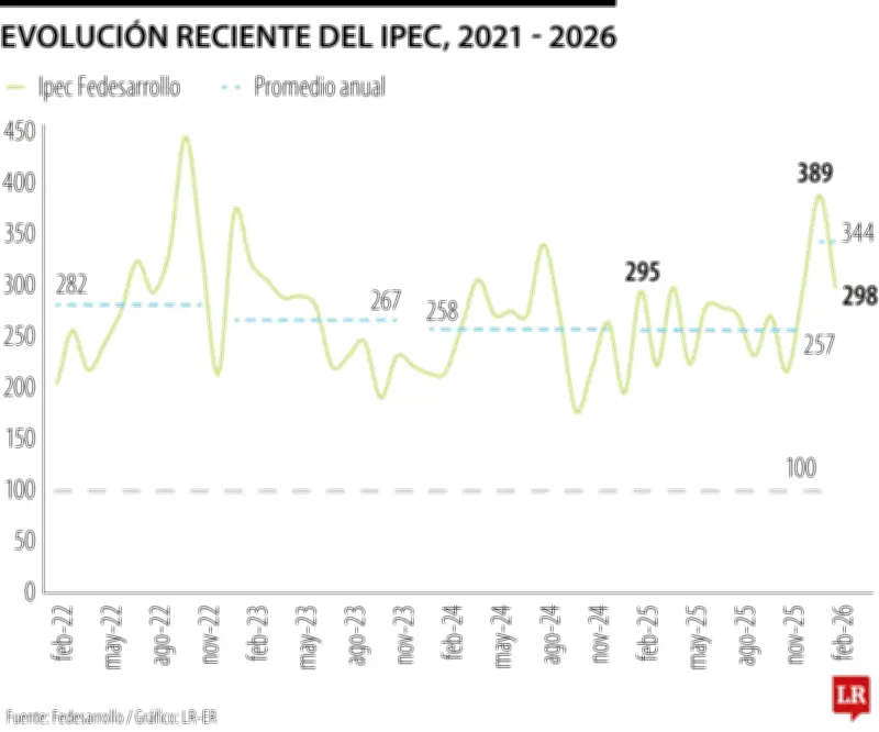 Índice de Incertidumbre Económica en Colombia cae a 298 puntos en febrero de 2026