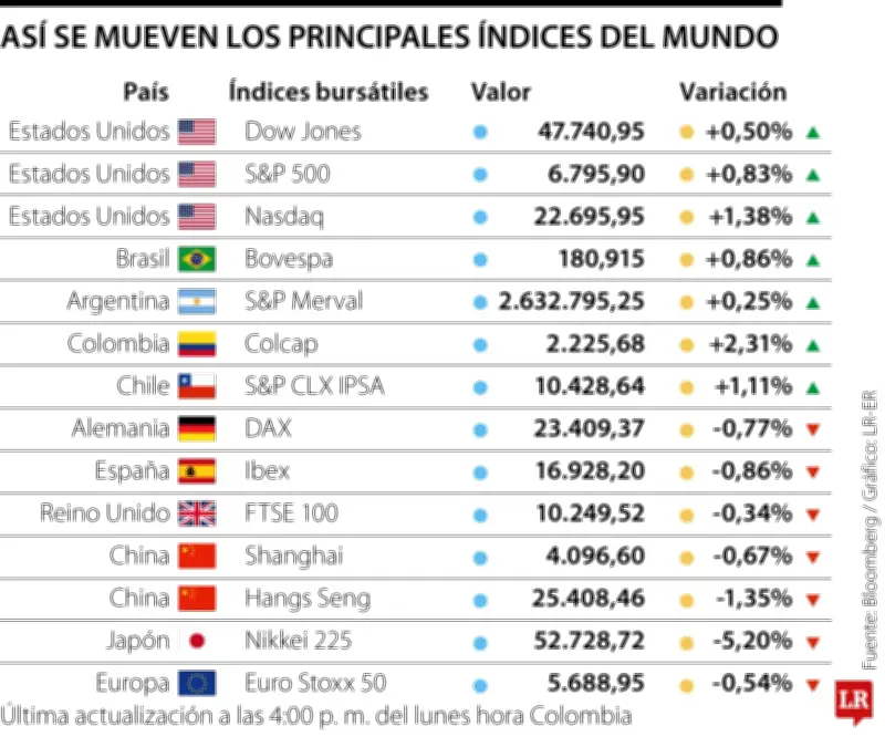 Índice del miedo de Wall Street alcanza máximos anuales por tensión en Medio Oriente