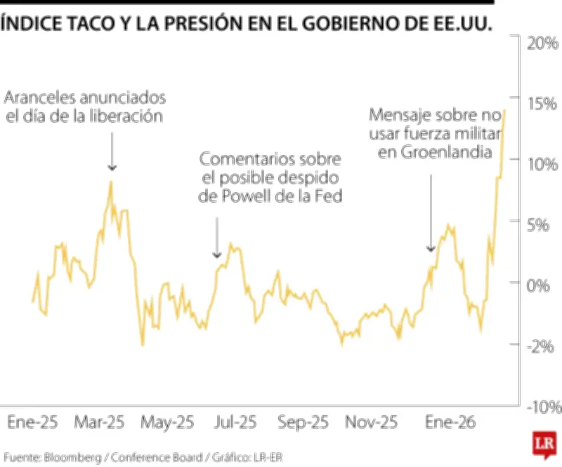 Índice Taco: La herramienta que mide cuándo Trump retrocede ante los mercados