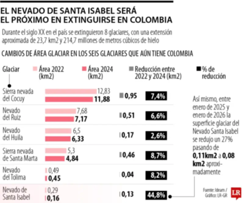 Nevado Santa Isabel perdió 27% de su glaciar en 2025 y será el próximo en desaparecer en Colombia