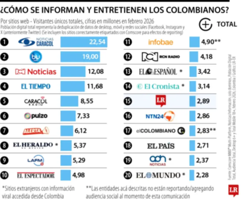 Noticias Caracol, Blu y RCN lideran audiencias digitales en Colombia durante febrero
