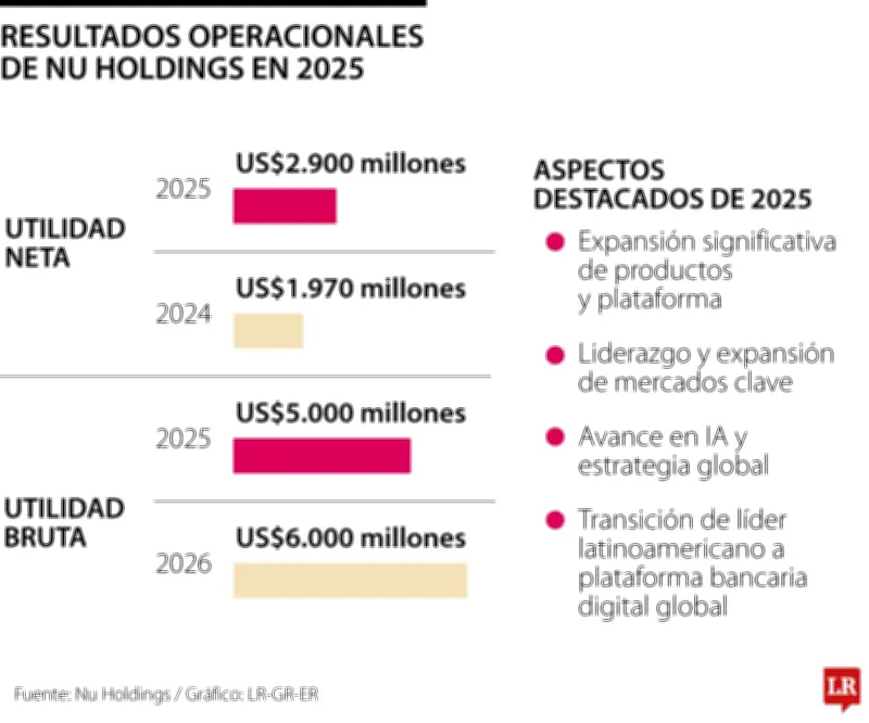 Nubank cierra 2025 con ganancias récord de US$2.900 millones y 131 millones de clientes globales