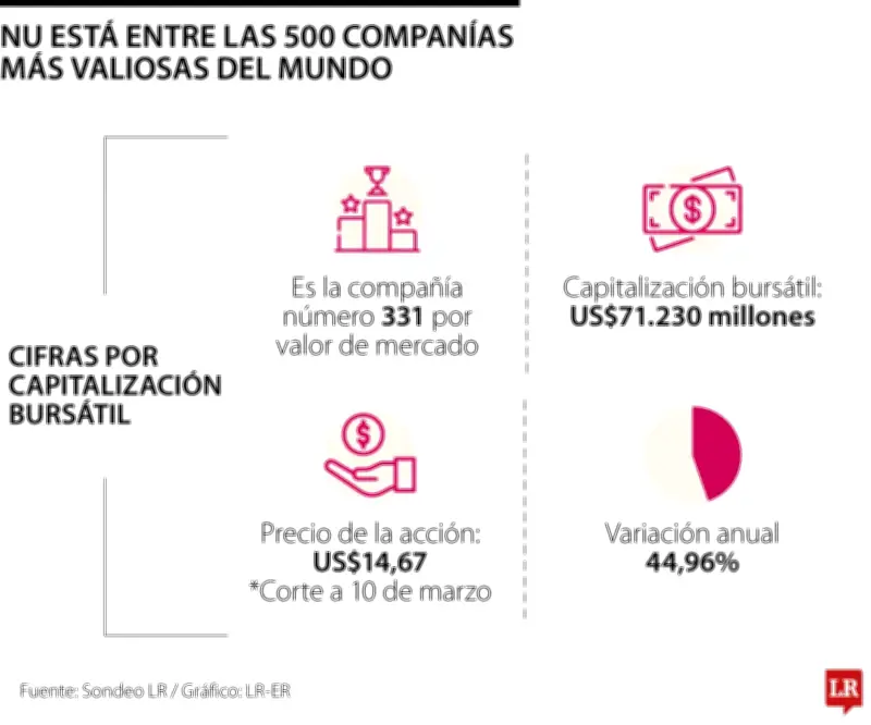 Nubank escala al puesto 325 entre las 500 empresas más valiosas del mundo por capitalización bursátil
