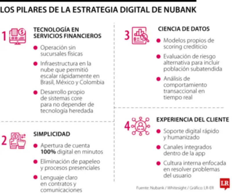 Nubank: La estrategia digital que revolucionó la banca en Latinoamérica