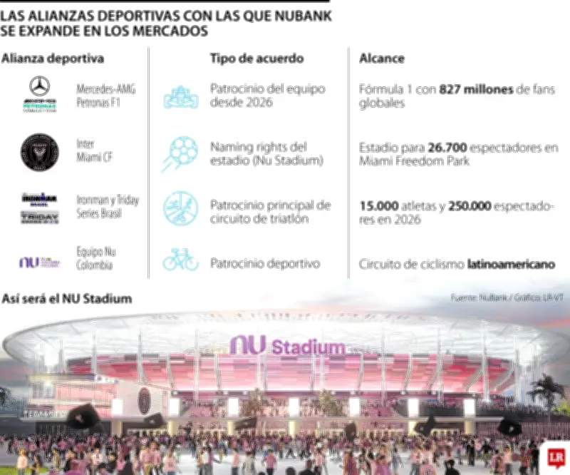 Nubank se convierte en socio oficial del Inter Miami de Messi con naming rights del nuevo estadio