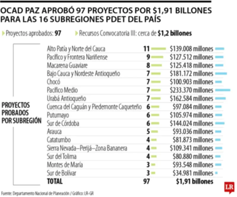 Ocad Paz aprueba 97 proyectos por $1,91 billones para subregiones PDET en Colombia