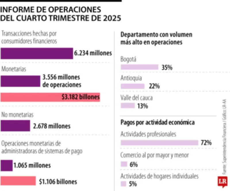Operaciones financieras ascendieron a 6.234 en el último trimestre del año pasado