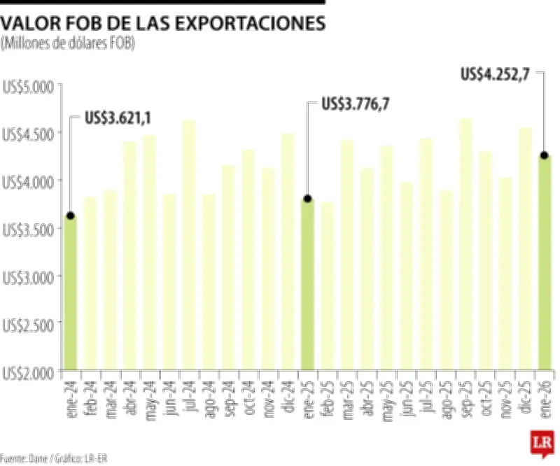 Oro y aceite de palma lideran crecimiento récord de exportaciones colombianas en enero
