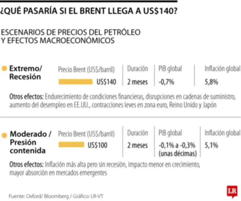 Oxford Economics advierte: petróleo a US$140 elevaría inflación global a 5,8% y reduciría PIB en 0,7%