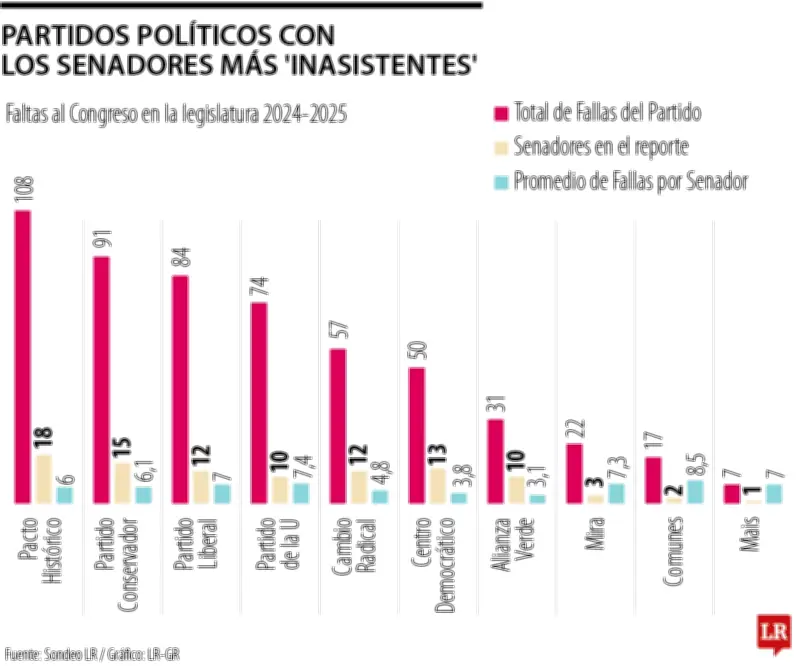 Pacto Histórico y Conservador lideran inasistencias de senadores en legislatura 2024-2025