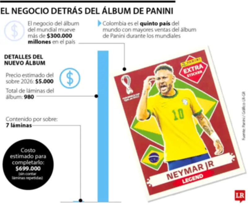 Panini inicia preventa del álbum del Mundial FIFA 2026 con costo estimado de $699.000 para completarlo