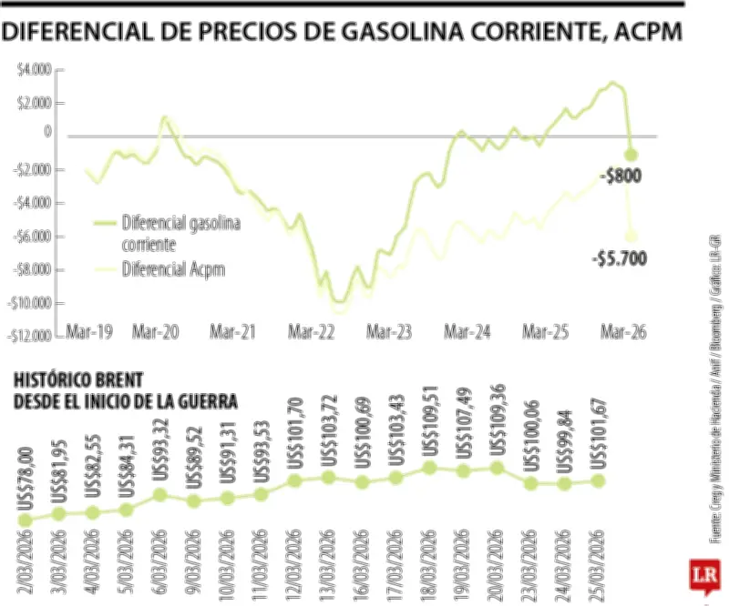 Para evitar déficit del Fepc, gasolina debería aumentar $1.000 según análisis
