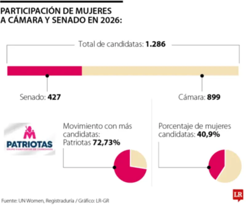 Participación femenina en candidaturas al Congreso crece un 1,1% según ONU Mujeres